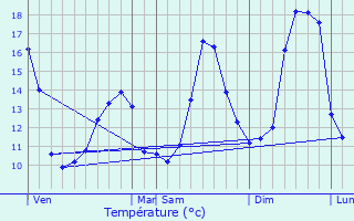 Graphique des tempratures prvues pour Lcussan