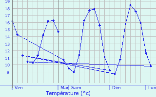 Graphique des tempratures prvues pour La Fert-Saint-Samson