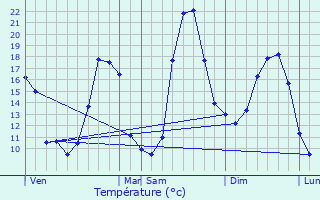 Graphique des tempratures prvues pour Saint-Amand-de-Belvs