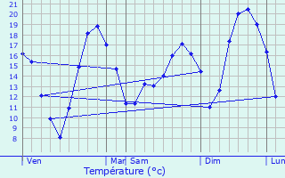 Graphique des tempratures prvues pour Sergenaux