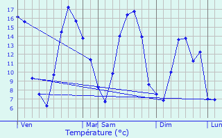 Graphique des tempratures prvues pour Marbaix