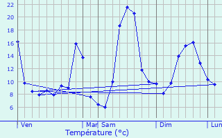 Graphique des tempratures prvues pour Ytrac