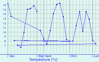 Graphique des tempratures prvues pour Sarton