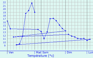 Graphique des tempratures prvues pour Sabarat