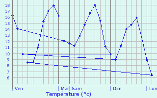 Graphique des tempratures prvues pour Aubigny-les-Pothes