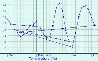 Graphique des tempratures prvues pour Ballancourt-sur-Essonne