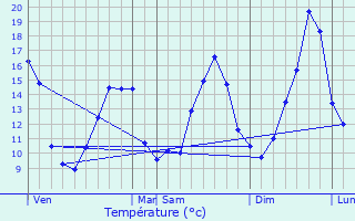 Graphique des tempratures prvues pour Saint-Affrique-les-Montagnes