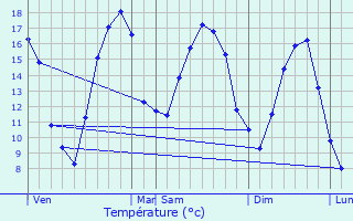 Graphique des tempratures prvues pour Euvezin