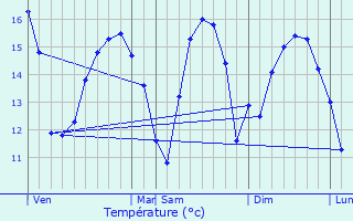 Graphique des tempratures prvues pour Lannilis