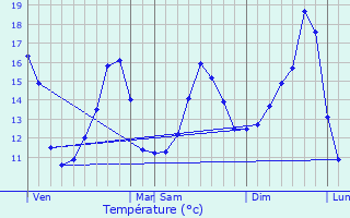 Graphique des tempratures prvues pour Barnas