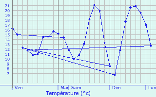 Graphique des tempratures prvues pour Saran