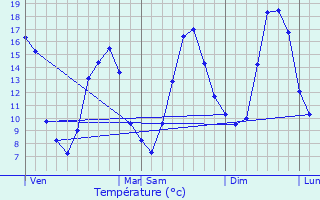 Graphique des tempratures prvues pour Padis