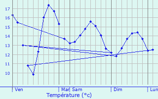 Graphique des tempratures prvues pour Fouesnant