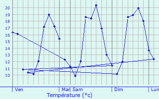 Graphique des tempratures prvues pour Lamotte-Beuvron