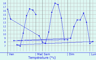 Graphique des tempratures prvues pour Rouffigny