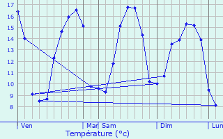 Graphique des tempratures prvues pour Hmevez