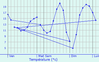 Graphique des tempratures prvues pour Saint-Jean-les-Deux-Jumeaux