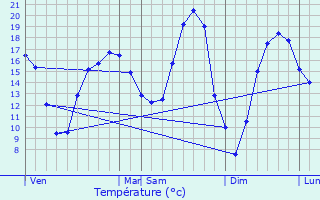 Graphique des tempratures prvues pour Pont--Mousson