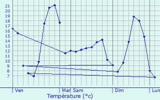 Graphique des tempratures prvues pour Troche