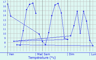 Graphique des tempratures prvues pour Cambligneul