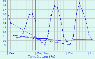 Graphique des tempratures prvues pour Autretot