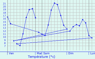 Graphique des tempratures prvues pour Malons-et-Elze