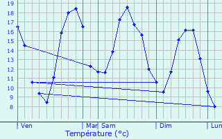 Graphique des tempratures prvues pour Gondreville