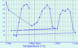 Graphique des tempratures prvues pour Saint-Martin-de-Varreville