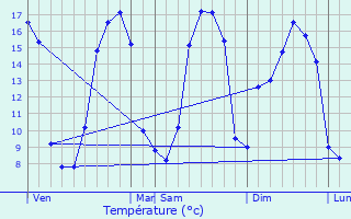 Graphique des tempratures prvues pour Ploven