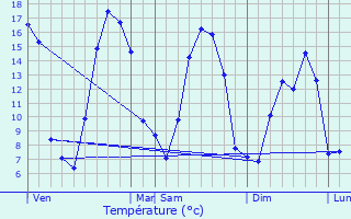 Graphique des tempratures prvues pour Senantes