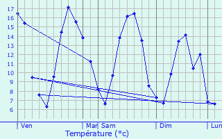 Graphique des tempratures prvues pour Dimont