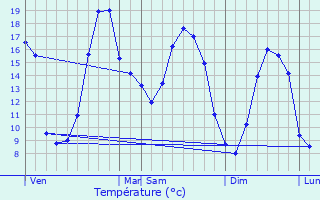 Graphique des tempratures prvues pour Guenrouet