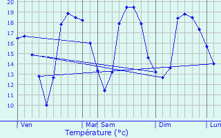 Graphique des tempratures prvues pour L