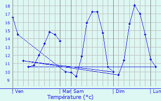 Graphique des tempratures prvues pour Bornambusc