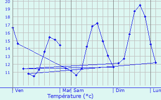 Graphique des tempratures prvues pour Sinzos