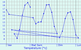 Graphique des tempratures prvues pour Sury-en-Vaux