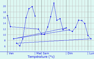 Graphique des tempratures prvues pour Viricelles