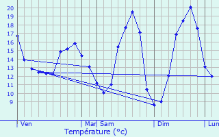 Graphique des tempratures prvues pour Longnes