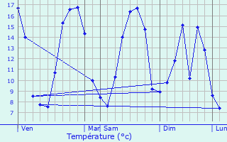 Graphique des tempratures prvues pour Servins