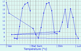 Graphique des tempratures prvues pour Acq