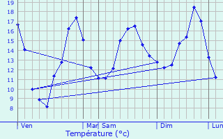 Graphique des tempratures prvues pour Toulaud