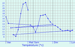 Graphique des tempratures prvues pour Cazals-des-Bayls