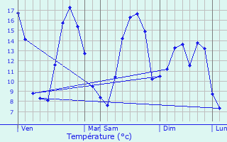 Graphique des tempratures prvues pour Sercus