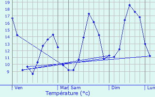 Graphique des tempratures prvues pour Pradettes