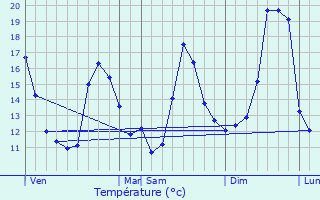 Graphique des tempratures prvues pour Chraute