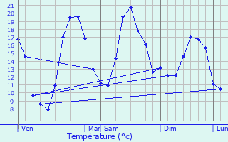 Graphique des tempratures prvues pour Ville-sur-Jarnioux