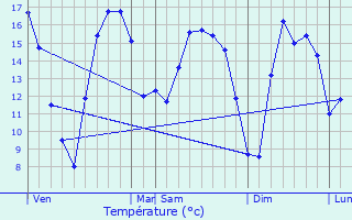 Graphique des tempratures prvues pour Amfrville