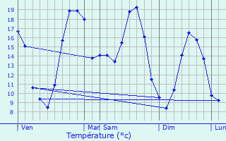 Graphique des tempratures prvues pour Orcenais