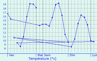 Graphique des tempratures prvues pour Brure-Allichamps