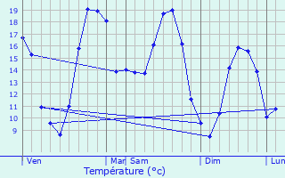 Graphique des tempratures prvues pour Serruelles